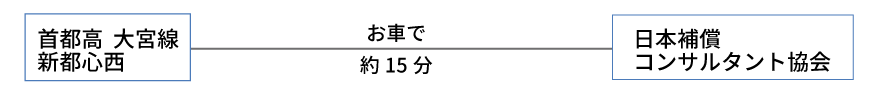JR大宮駅西口からタクシーで約10分で日本補償コンサルタント協会 埼玉県部会に到着