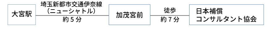 大宮駅から埼玉新都市交通伊奈線（ニューシャトル）で約5分、加茂宮駅で降車し徒歩約7分で日本補償コンサルタント協会 埼玉県部会に到着